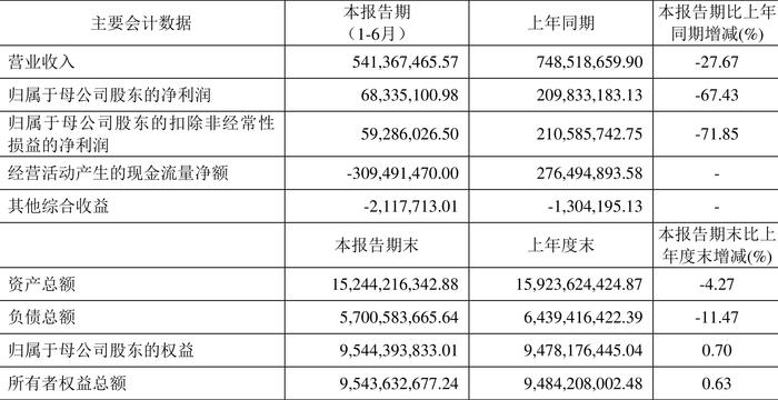 太平洋：2024年上半年净利润6833.51万元 同比下降67.43%