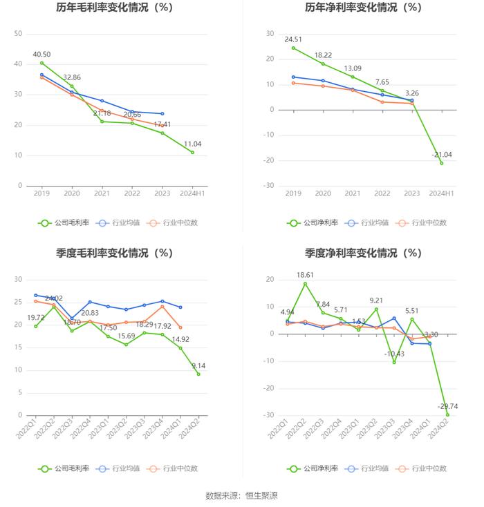 金地集团：2024年上半年亏损33.61亿元