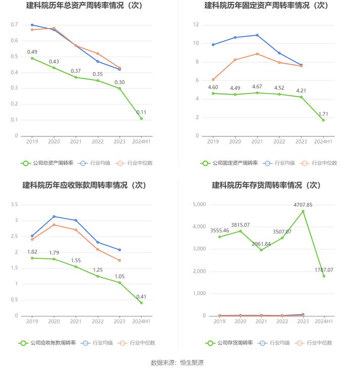 建科院：2024年上半年亏损2843.61万元