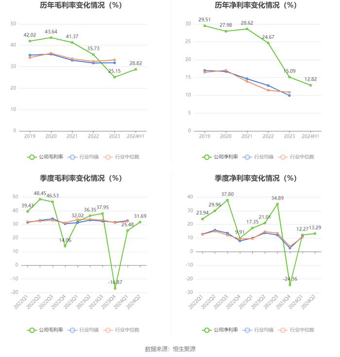 重庆水务：2024年上半年净利润4.16亿元 同比下降41.60%