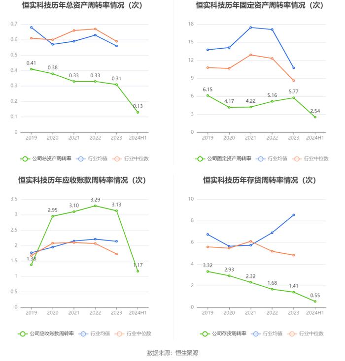 恒实科技：2024年上半年亏损5095.78万元