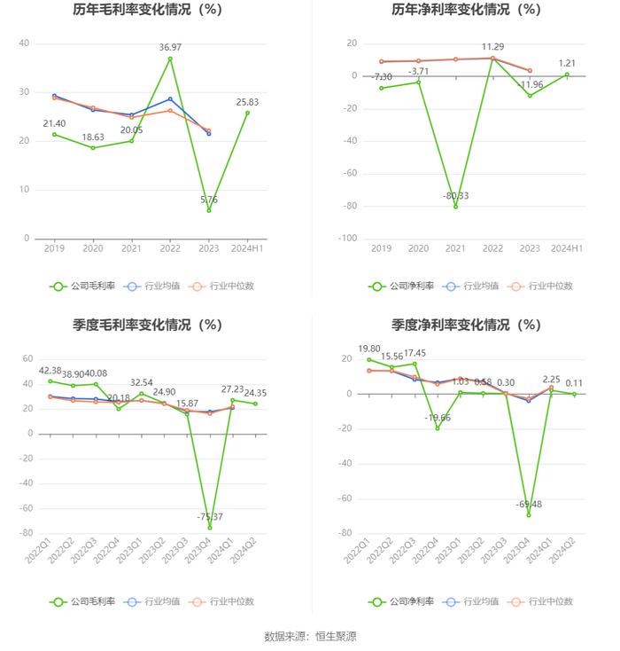 ST红太阳：2024年上半年净利润2123.20万元 同比增长17.81%