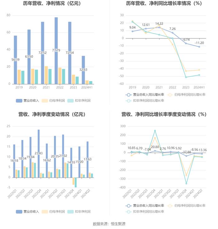 重庆水务：2024年上半年净利润4.16亿元 同比下降41.60%