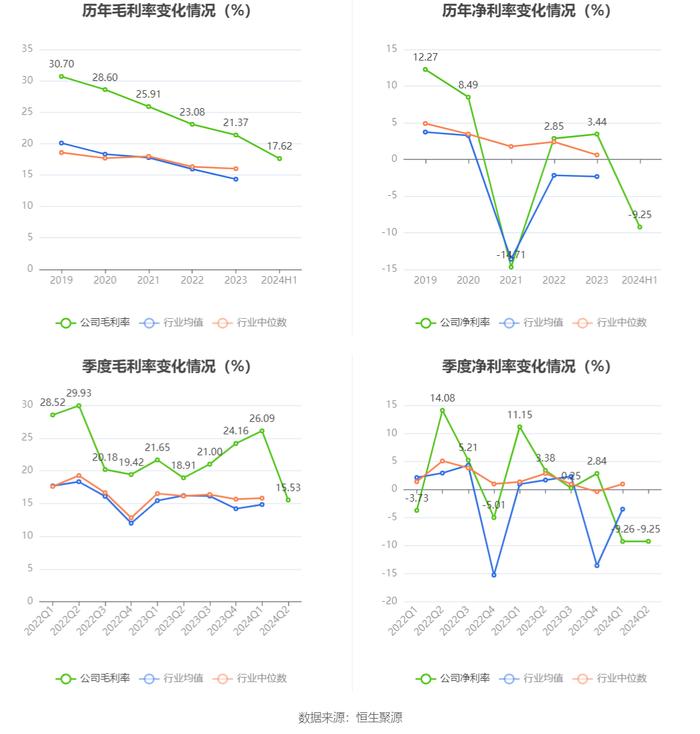 恒实科技：2024年上半年亏损5095.78万元