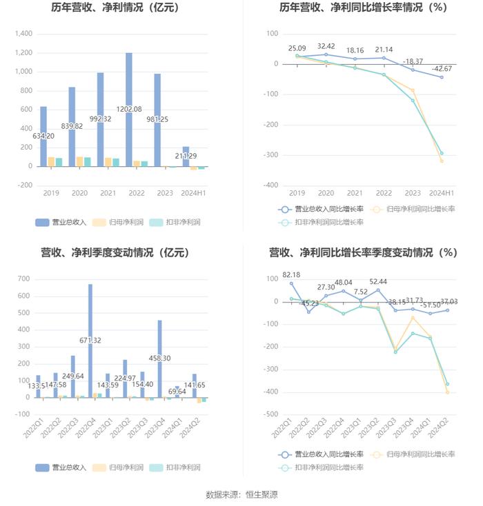 金地集团：2024年上半年亏损33.61亿元