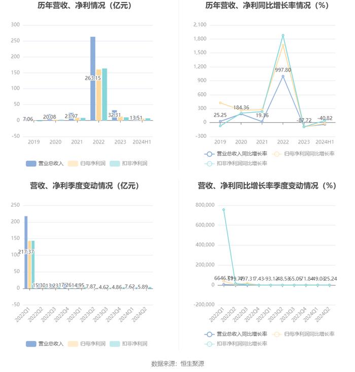 九安医疗：2024年上半年净利润6.02亿元 同比下降23.42%