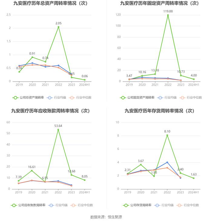 九安医疗：2024年上半年净利润6.02亿元 同比下降23.42%