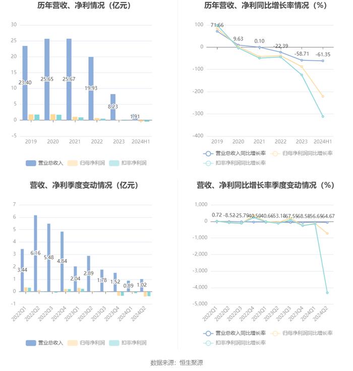 中天精装：2024年上半年亏损4557.15万元