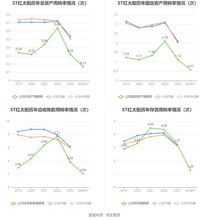 ST红太阳：2024年上半年净利润2123.20万元 同比增长17.81%