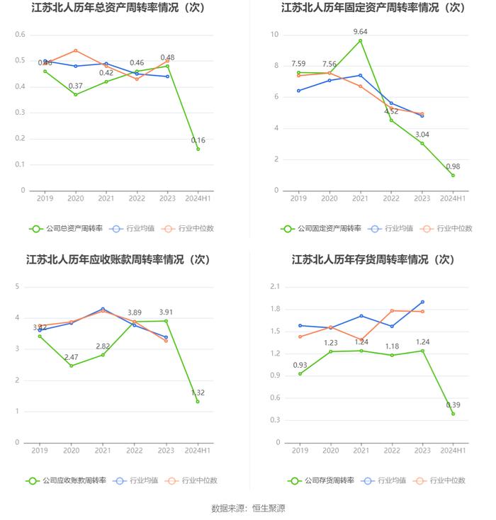 江苏北人：2024年上半年净利润1766.79万元 同比下降43.41%