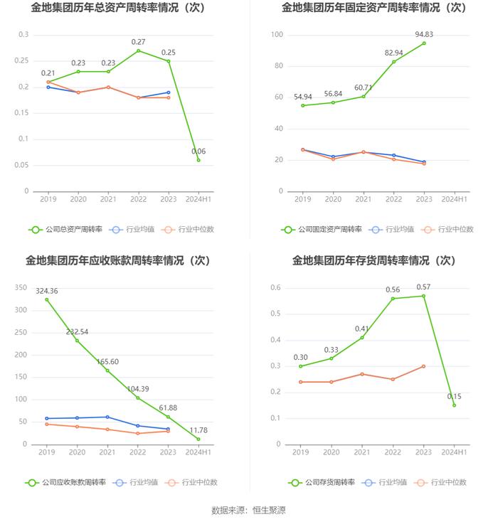 金地集团：2024年上半年亏损33.61亿元