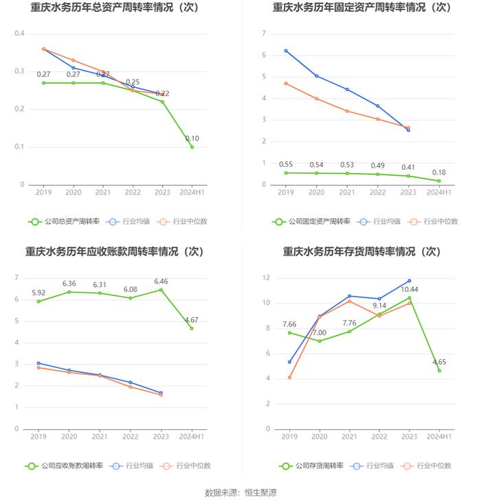 重庆水务：2024年上半年净利润4.16亿元 同比下降41.60%