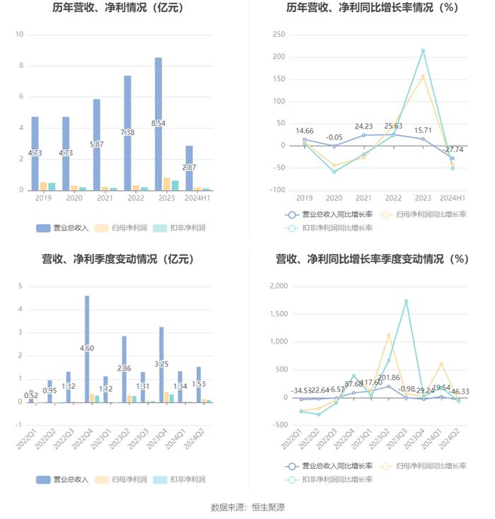 江苏北人：2024年上半年净利润1766.79万元 同比下降43.41%