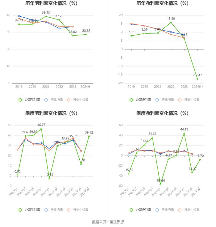 建科院：2024年上半年亏损2843.61万元