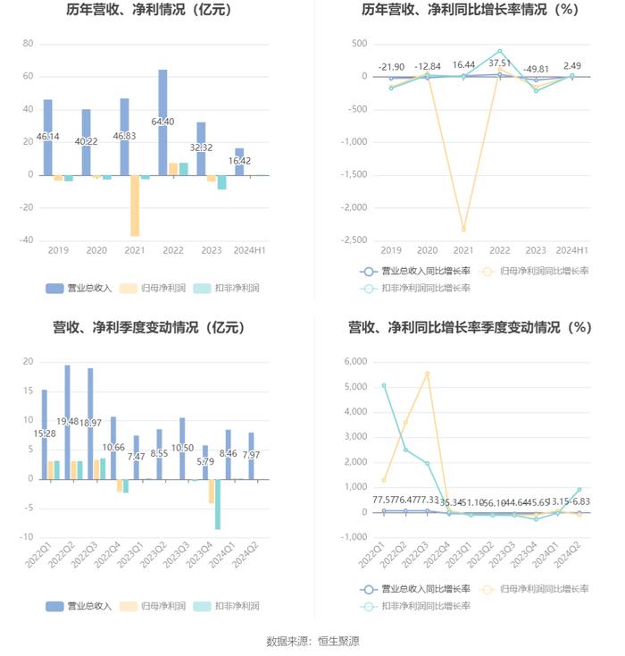 ST红太阳：2024年上半年净利润2123.20万元 同比增长17.81%