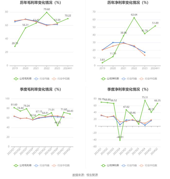 九安医疗：2024年上半年净利润6.02亿元 同比下降23.42%