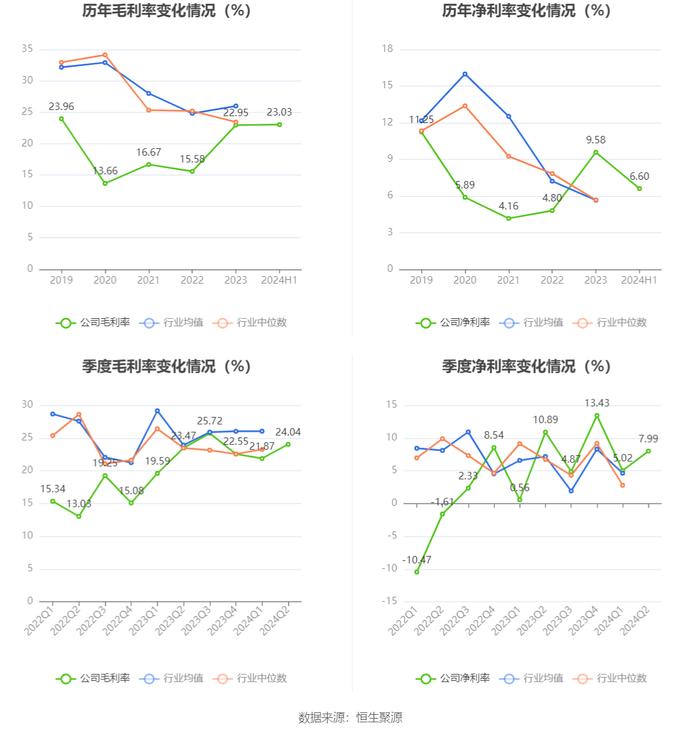 江苏北人：2024年上半年净利润1766.79万元 同比下降43.41%