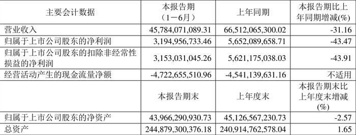 四川路桥：2024年上半年净利润同比下降43.47% 拟10派0.37元