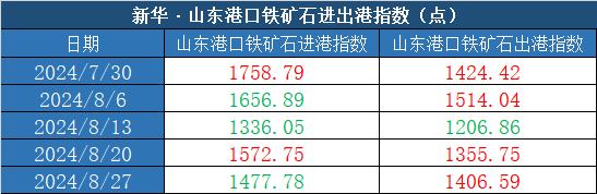 新华指数|8月27日当周山东港口铁矿石价格指数反弹