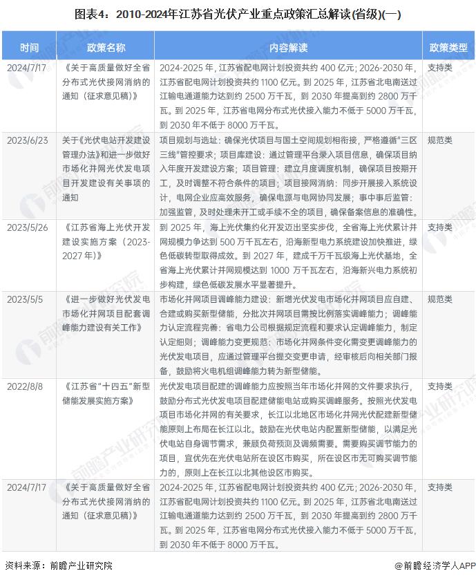 【建议收藏】重磅！2024年江苏省光伏产业链全景图谱(附产业政策、产业链现状图谱、产业资源空间布局、产业链发展规划)