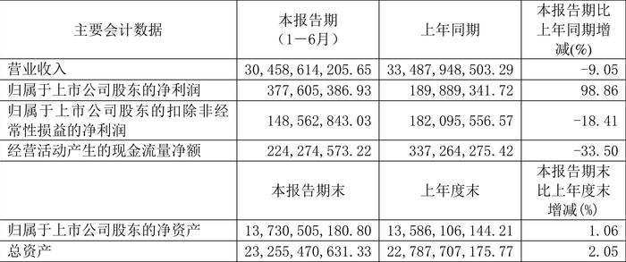 中储股份：2024年上半年净利润3.78亿元 同比增长98.86%