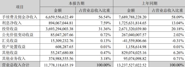 投资收益增10亿元！广发证券晒出“成绩单”