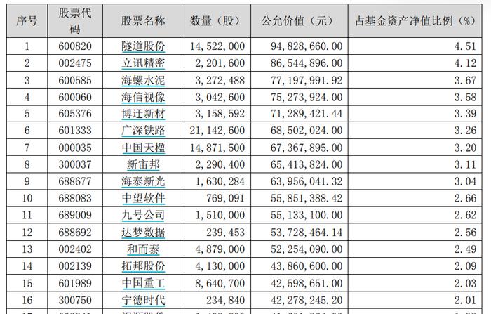 券商资管最新动态出炉 隐形重仓股曝光！