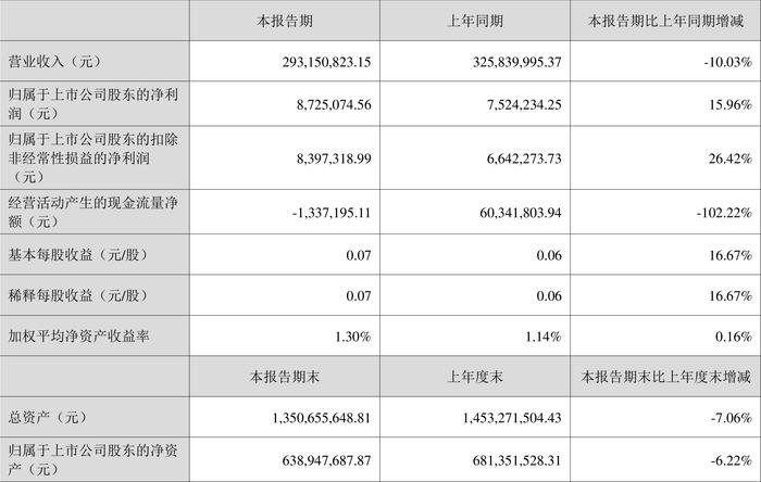 名雕股份：2024年上半年净利润872.51万元 同比增长15.96%