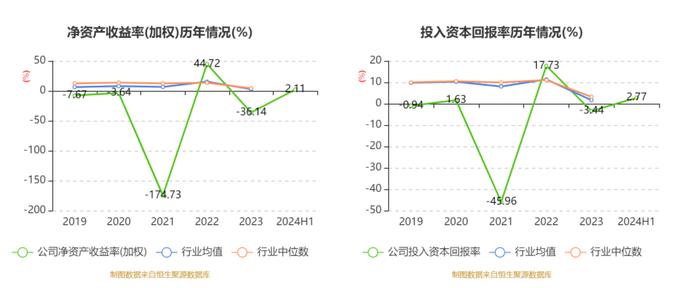 ST红太阳：2024年上半年净利润2123.20万元 同比增长17.81%