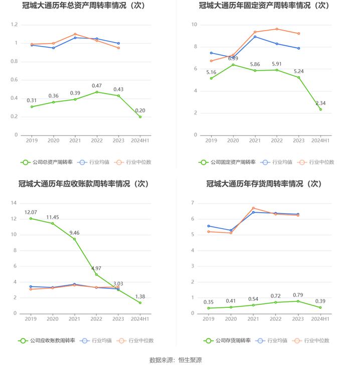 冠城大通：2024年上半年亏损2697.34万元