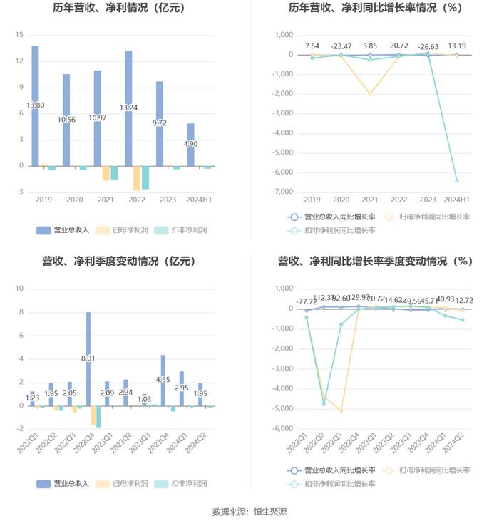 新赛股份：2024年上半年净利润742.63万元 同比下降33.28%