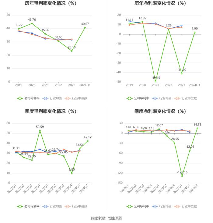 *ST红相：2024年上半年净利润871.68万元 同比下降64.50%