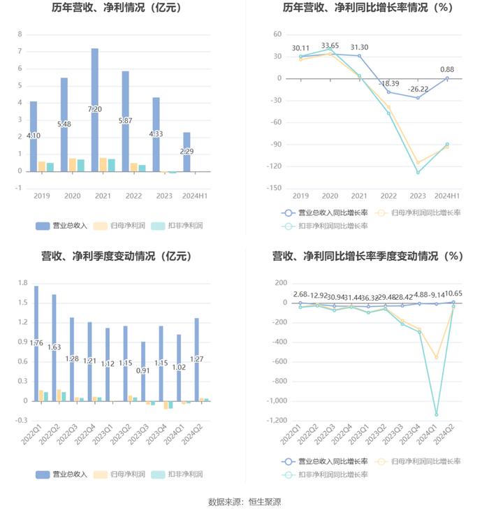 锋龙股份：2024年上半年净利润同比下降93.39% 拟10派1元