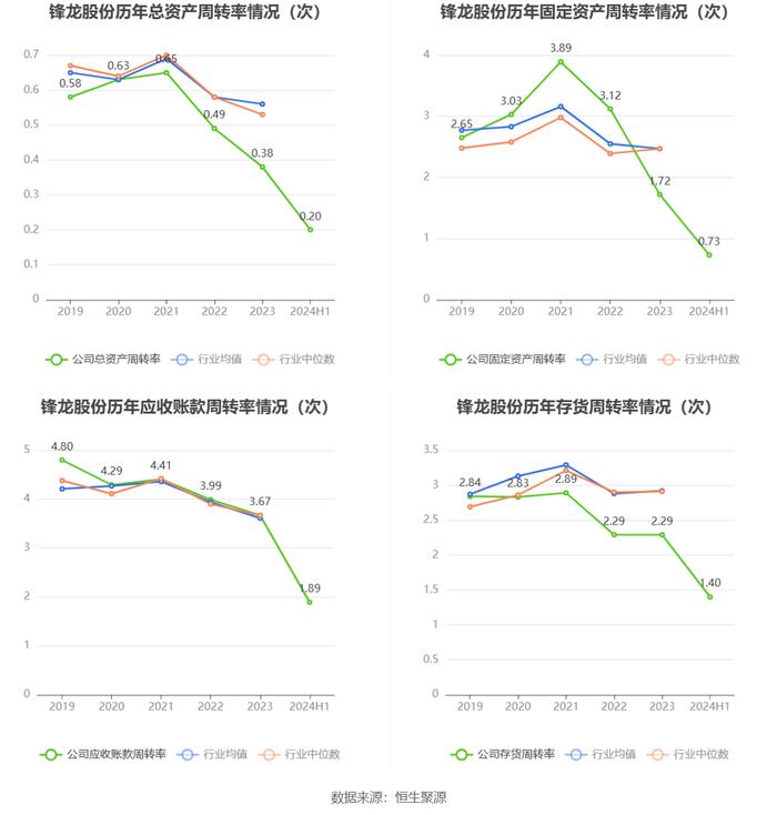 锋龙股份：2024年上半年净利润同比下降93.39% 拟10派1元