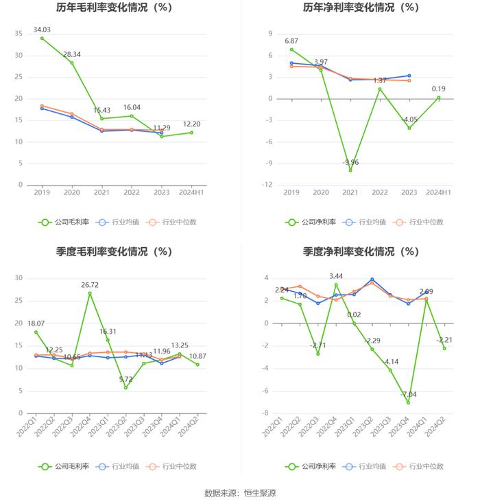 冠城大通：2024年上半年亏损2697.34万元