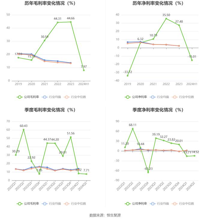 永安林业：2024年上半年亏损2052.85万元