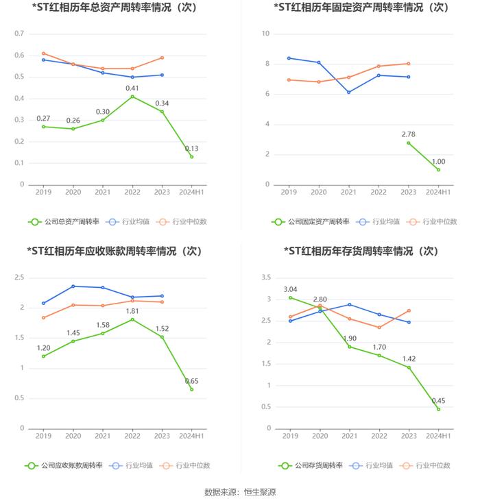 *ST红相：2024年上半年净利润871.68万元 同比下降64.50%