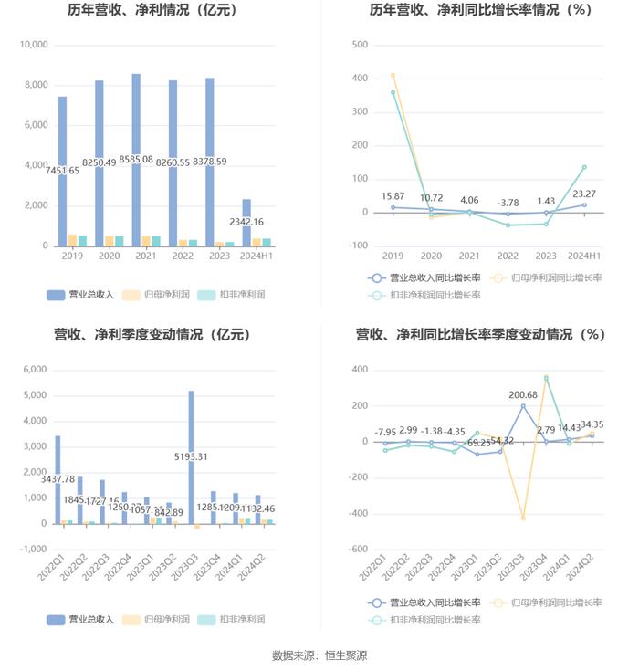 中国人寿：2024年上半年净利润同比增长10.58% 拟10派2元