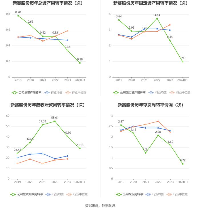 新赛股份：2024年上半年净利润742.63万元 同比下降33.28%