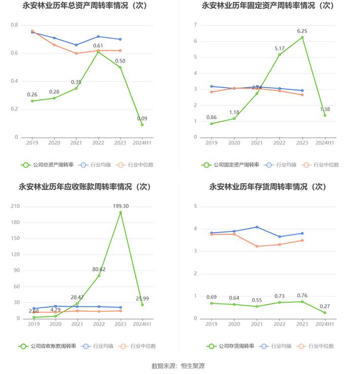 永安林业：2024年上半年亏损2052.85万元