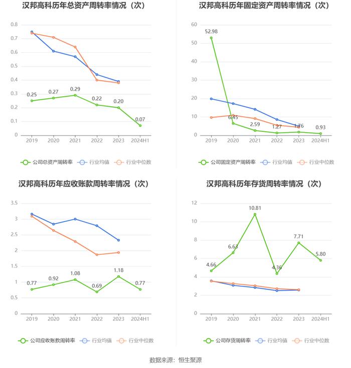 汉邦高科：2024年上半年亏损279.89万元