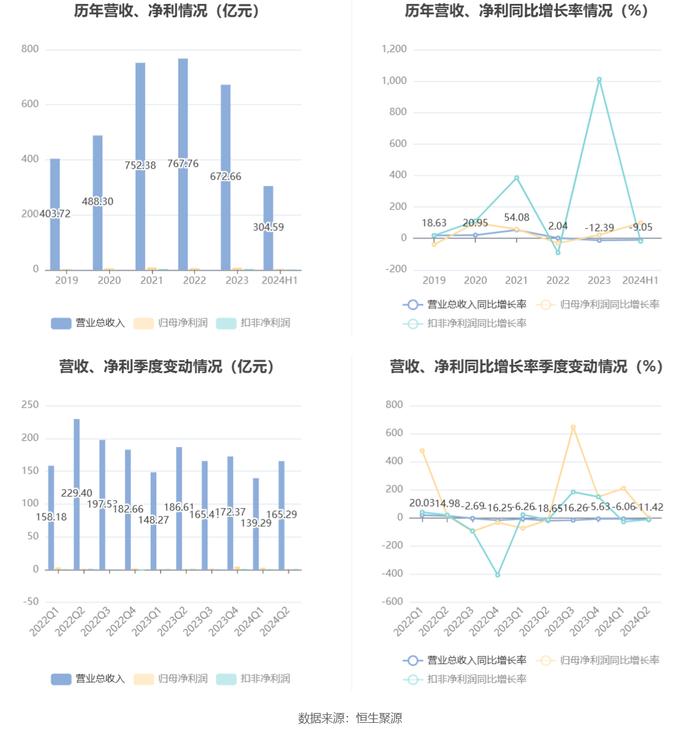 中储股份：2024年上半年净利润3.78亿元 同比增长98.86%