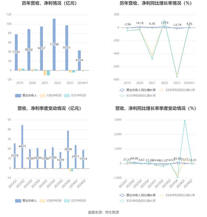 冠城大通：2024年上半年亏损2697.34万元