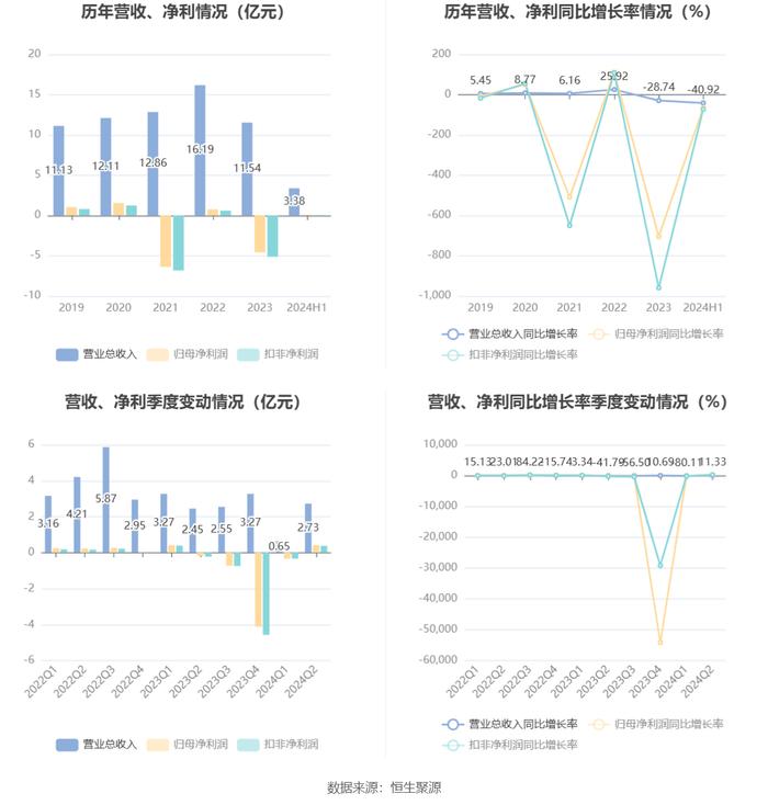 *ST红相：2024年上半年净利润871.68万元 同比下降64.50%