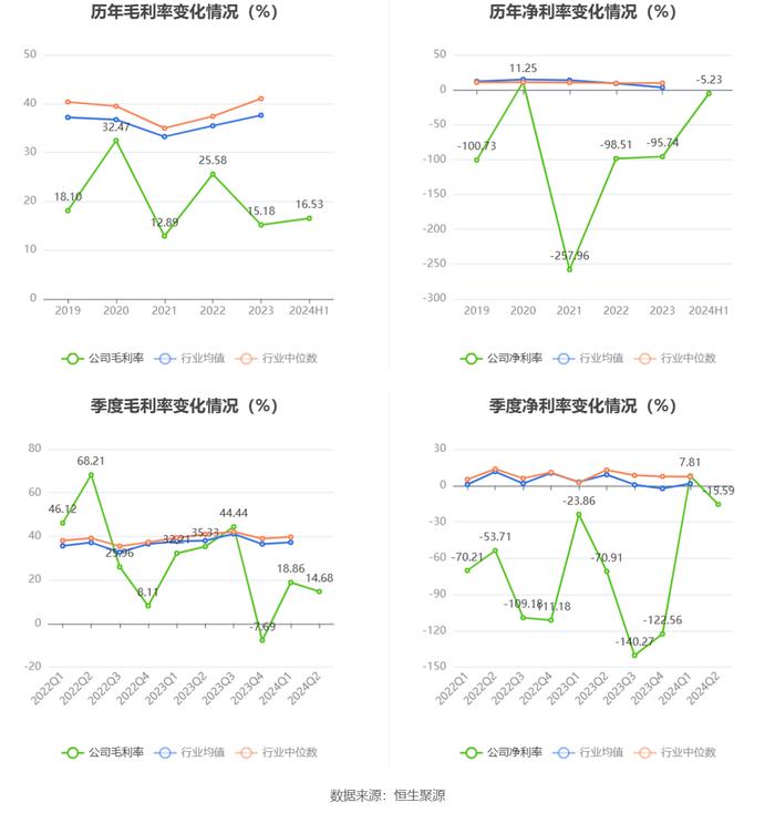 汉邦高科：2024年上半年亏损279.89万元