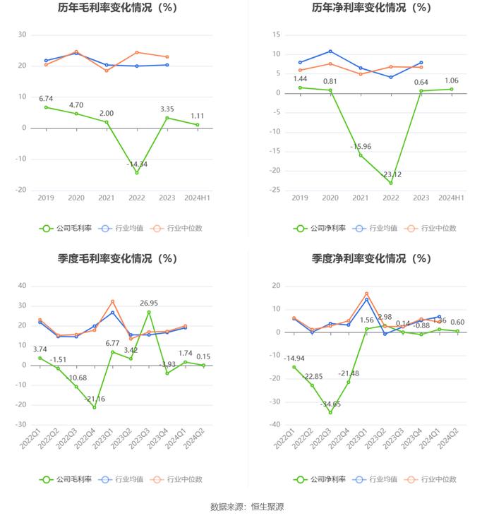 新赛股份：2024年上半年净利润742.63万元 同比下降33.28%