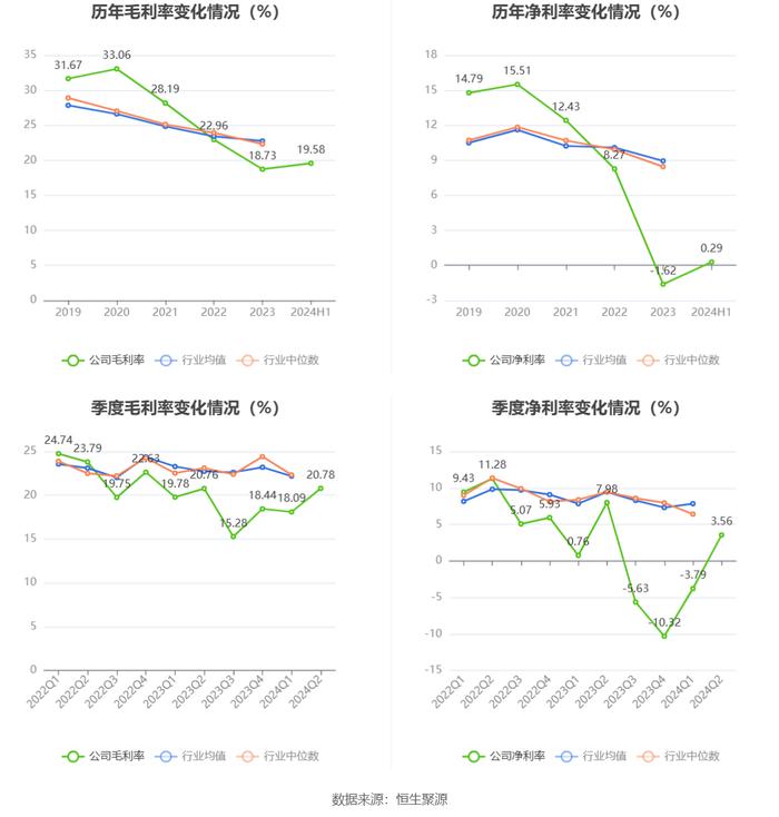 锋龙股份：2024年上半年净利润同比下降93.39% 拟10派1元