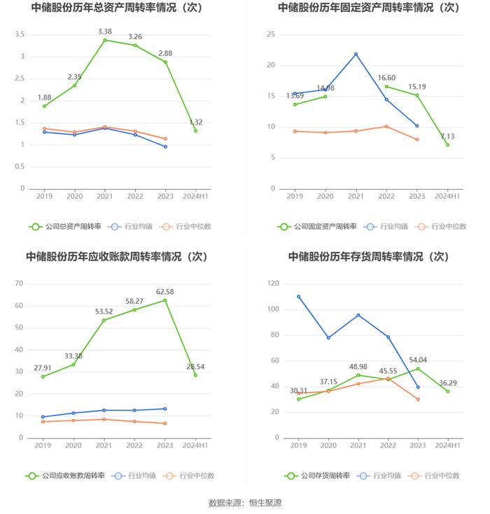 中储股份：2024年上半年净利润3.78亿元 同比增长98.86%