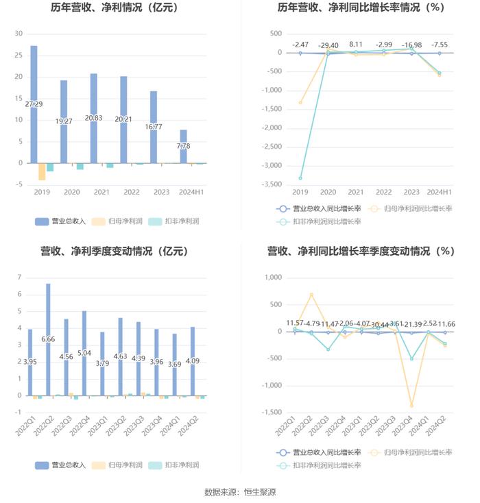 獐子岛：2024年上半年亏损2187.79万元