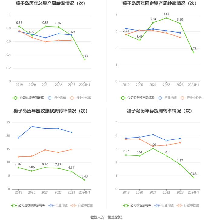 獐子岛：2024年上半年亏损2187.79万元